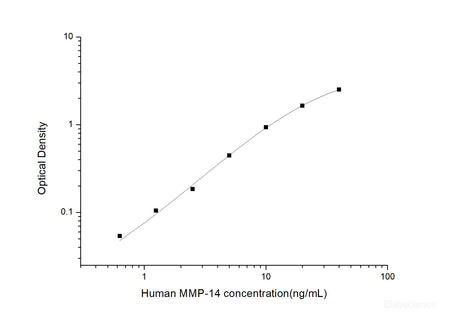 Human MMP-14(Matrix Metalloproteinase 14) ELISA Kit, Cell Assays, Elabscience Biotechnology, MSE Supplies
