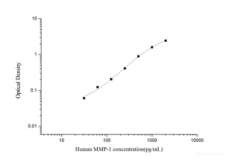 Human MMP-1(Matrix Metalloproteinase 1) ELISA Kit, Cell Assays, Elabscience Biotechnology, MSE Supplies