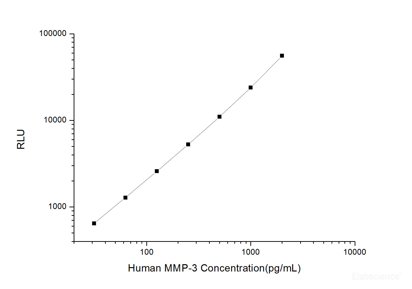 Human MMP-3 (Matrix Metalloproteinase 3) CLIA Kit, Cell Assays, Elabscience Biotechnology, MSE Supplies