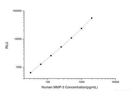 Human MMP-3 (Matrix Metalloproteinase 3) CLIA Kit, Cell Assays, Elabscience Biotechnology, MSE Supplies