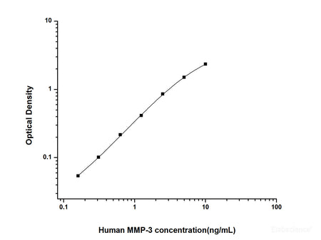 Human MMP-3(Matrix Metalloproteinase 3) ELISA Kit, Cell Assays, Elabscience Biotechnology, MSE Supplies