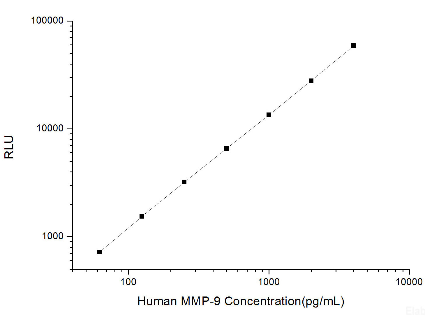 Human MMP-9 (Matrix Metalloproteinase 9) CLIA Kit, Cell Assays, Elabscience Biotechnology, MSE Supplies