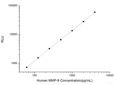 Human MMP-9 (Matrix Metalloproteinase 9) CLIA Kit, Cell Assays, Elabscience Biotechnology, MSE Supplies