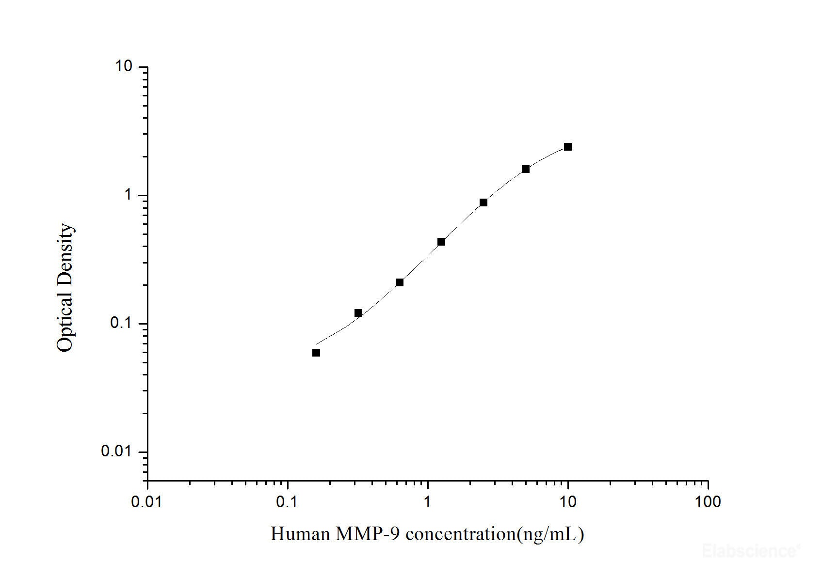 Human MMP-9(Matrix Metalloproteinase 9) ELISA Kit, Cell Assays, Elabscience Biotechnology, MSE Supplies