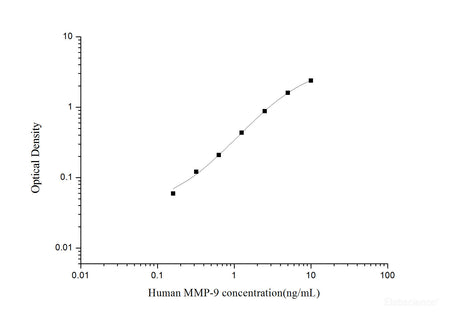 Human MMP-9(Matrix Metalloproteinase 9) ELISA Kit, Cell Assays, Elabscience Biotechnology, MSE Supplies