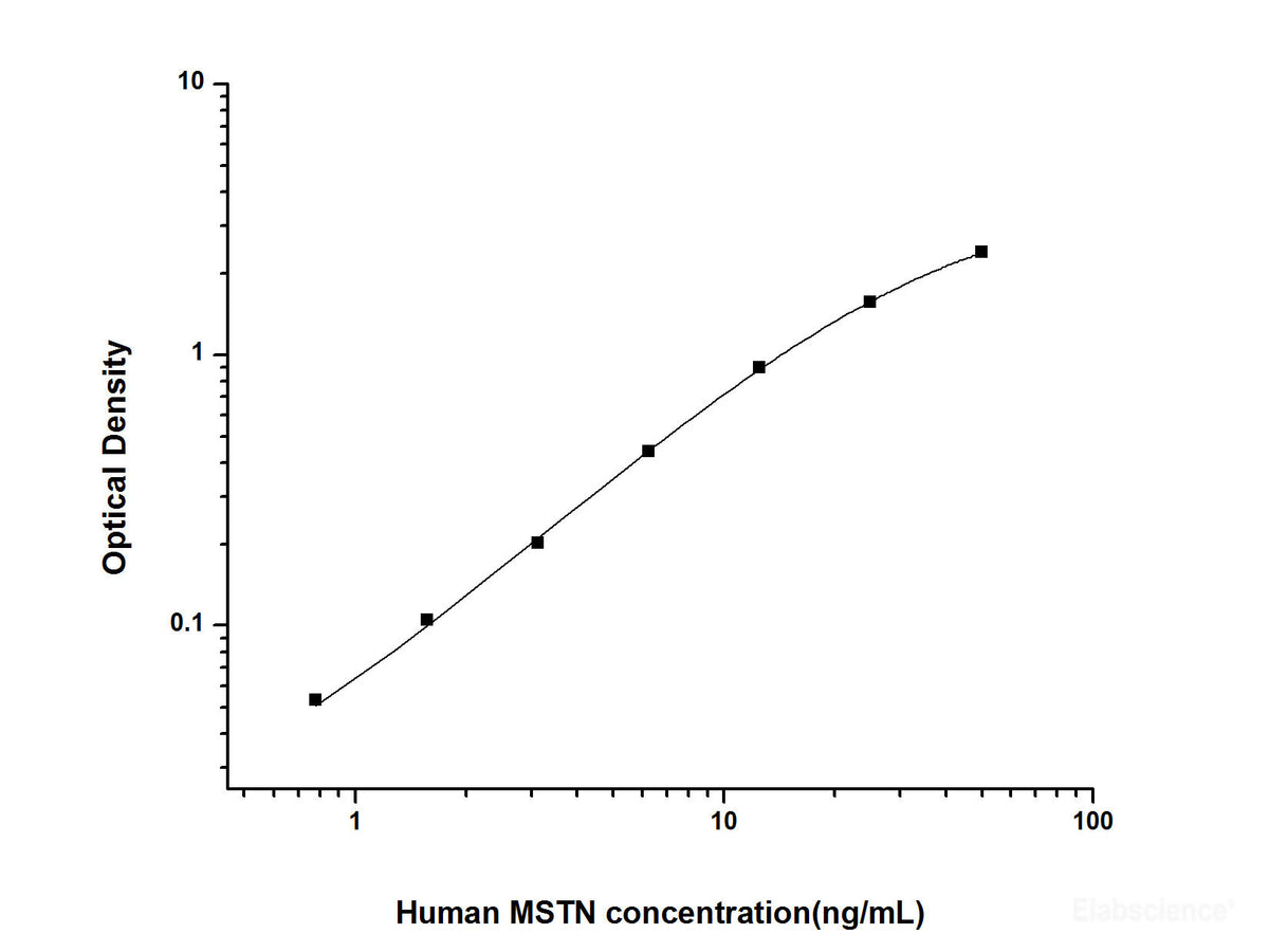 Human MSTN(Myostatin) ELISA Kit, Cell Assays, Elabscience Biotechnology, MSE Supplies