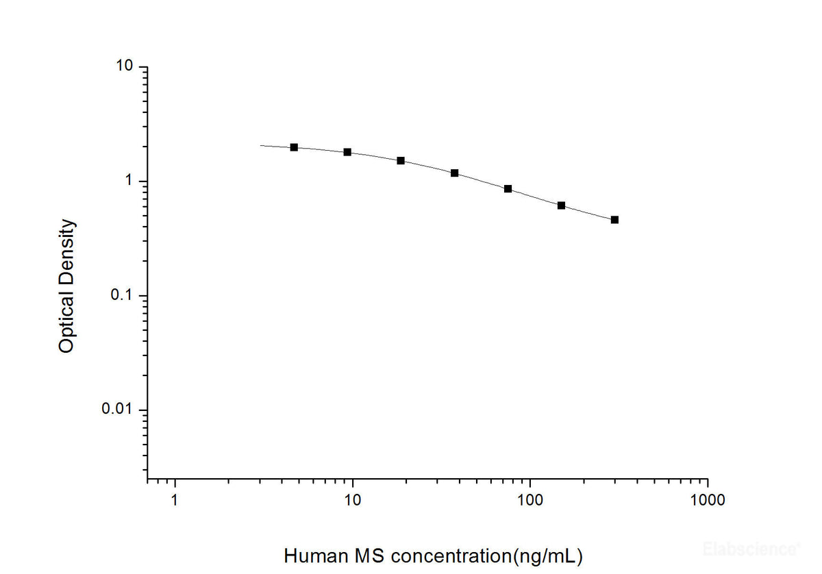 Human MS(Melatonin Sulfate) ELISA Kit, Cell Assays, Elabscience Biotechnology, MSE Supplies