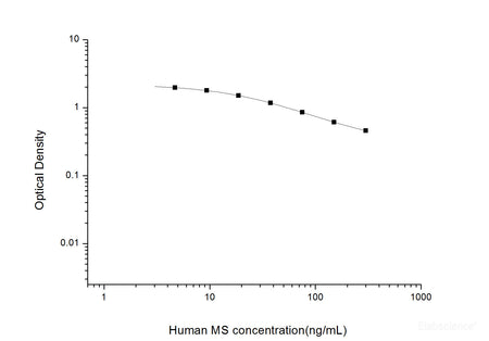 Human MS(Melatonin Sulfate) ELISA Kit, Cell Assays, Elabscience Biotechnology, MSE Supplies