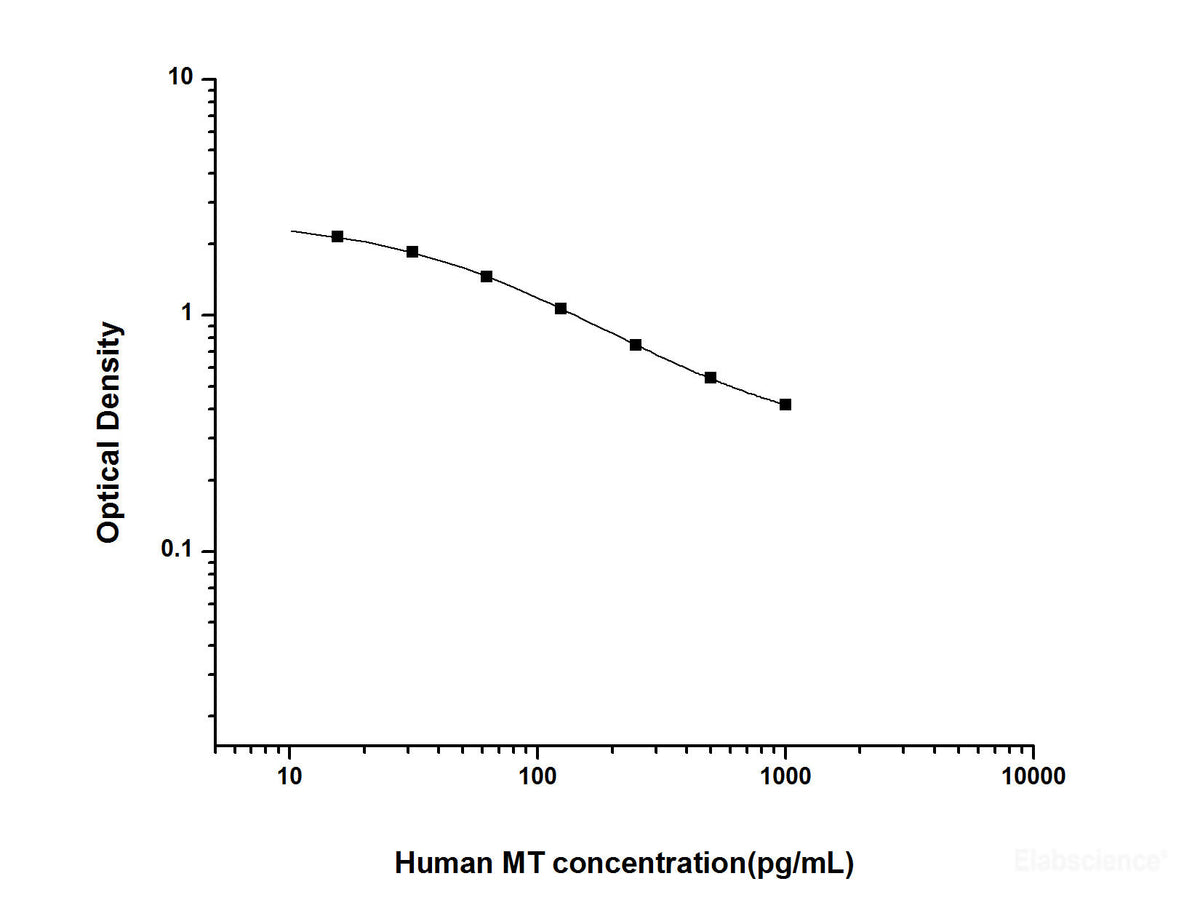 Human MT(Melatonin) ELISA Kit, Cell Assays, Elabscience Biotechnology, MSE Supplies