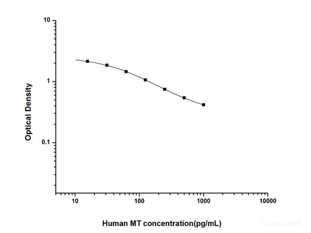 Human MT(Melatonin) ELISA Kit, Cell Assays, Elabscience Biotechnology, MSE Supplies