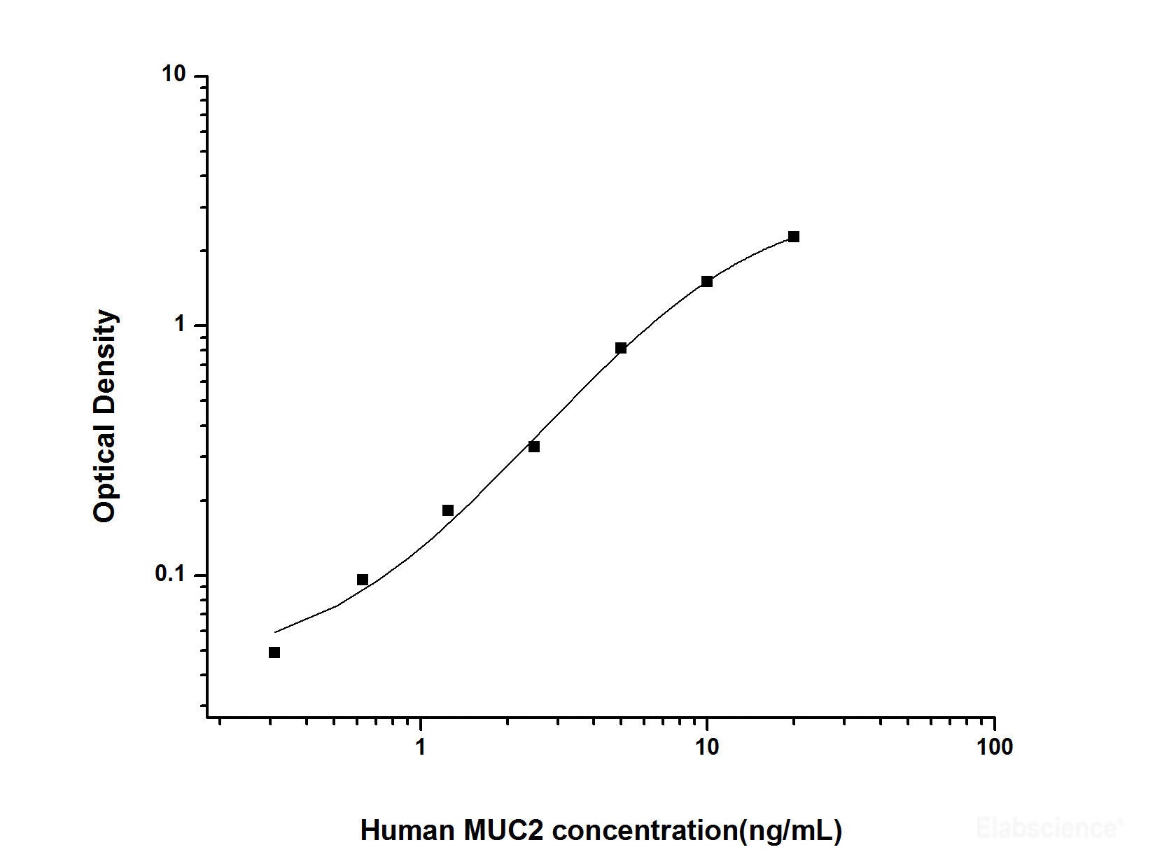 Human MUC2(Mucin 2) ELISA Kit, Cell Assays, Elabscience Biotechnology, MSE Supplies