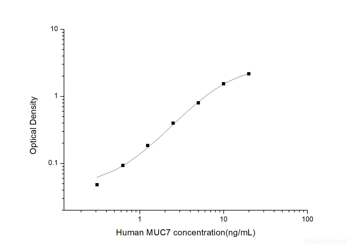 Human MUC7(Mucin 7) ELISA Kit, Cell Assays, Elabscience Biotechnology, MSE Supplies