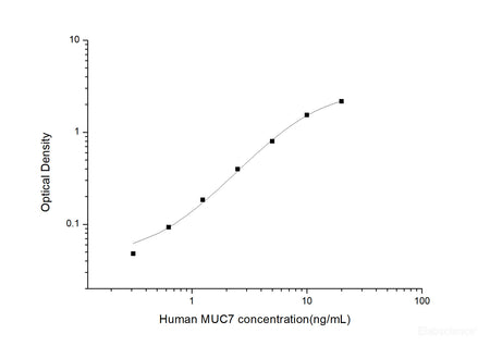 Human MUC7(Mucin 7) ELISA Kit, Cell Assays, Elabscience Biotechnology, MSE Supplies