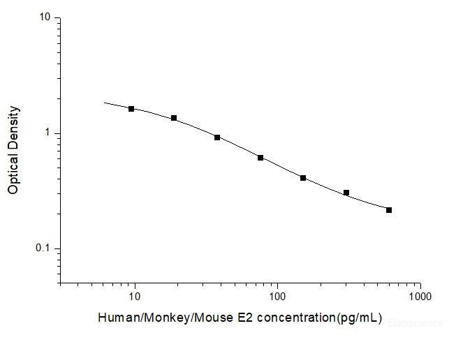 Human/Monkey/Mouse E2(Estradiol) ELISA Kit, Cell Assays, Elabscience Biotechnology, MSE Supplies