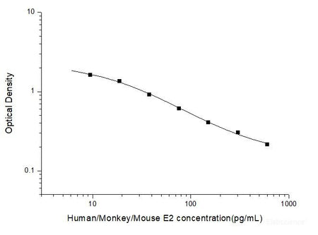 Human/Monkey/Mouse E2(Estradiol) ELISA Kit, Cell Assays, Elabscience Biotechnology, MSE Supplies