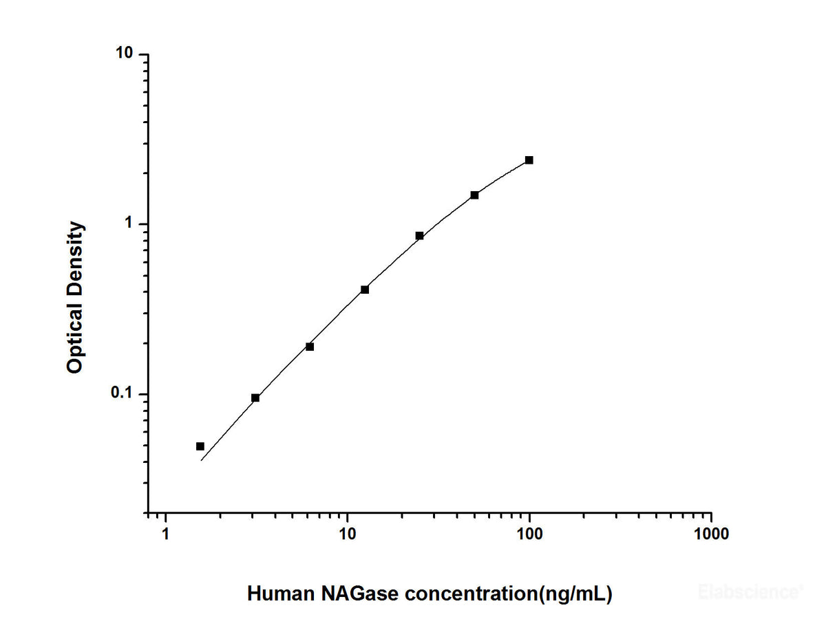 Human NAGase(N-Acetyl Beta-D-Glucosaminidase) ELISA Kit, Cell Assays, Elabscience Biotechnology, MSE Supplies