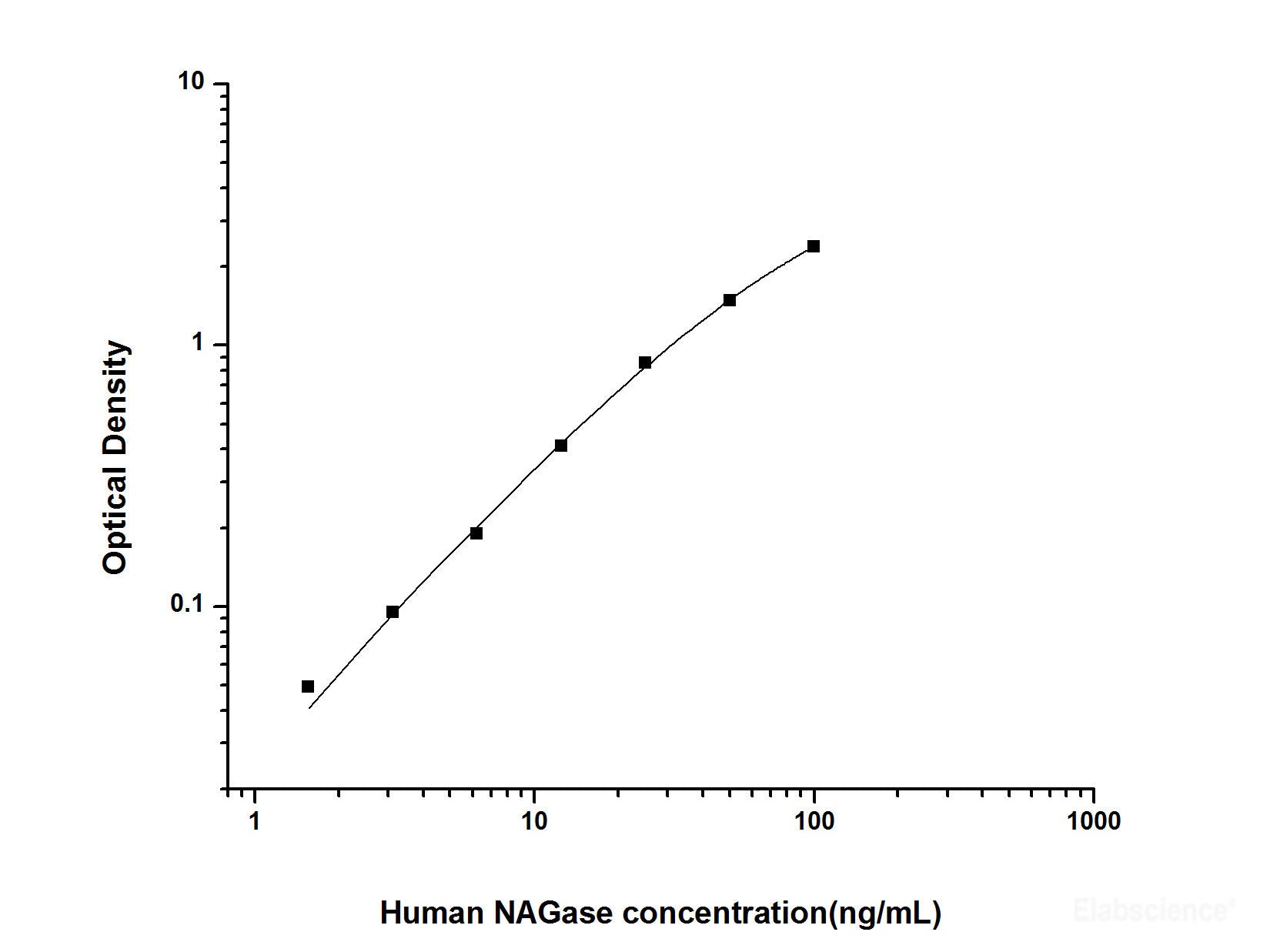 Human NAGase(N-Acetyl Beta-D-Glucosaminidase) ELISA Kit, Cell Assays, Elabscience Biotechnology, MSE Supplies