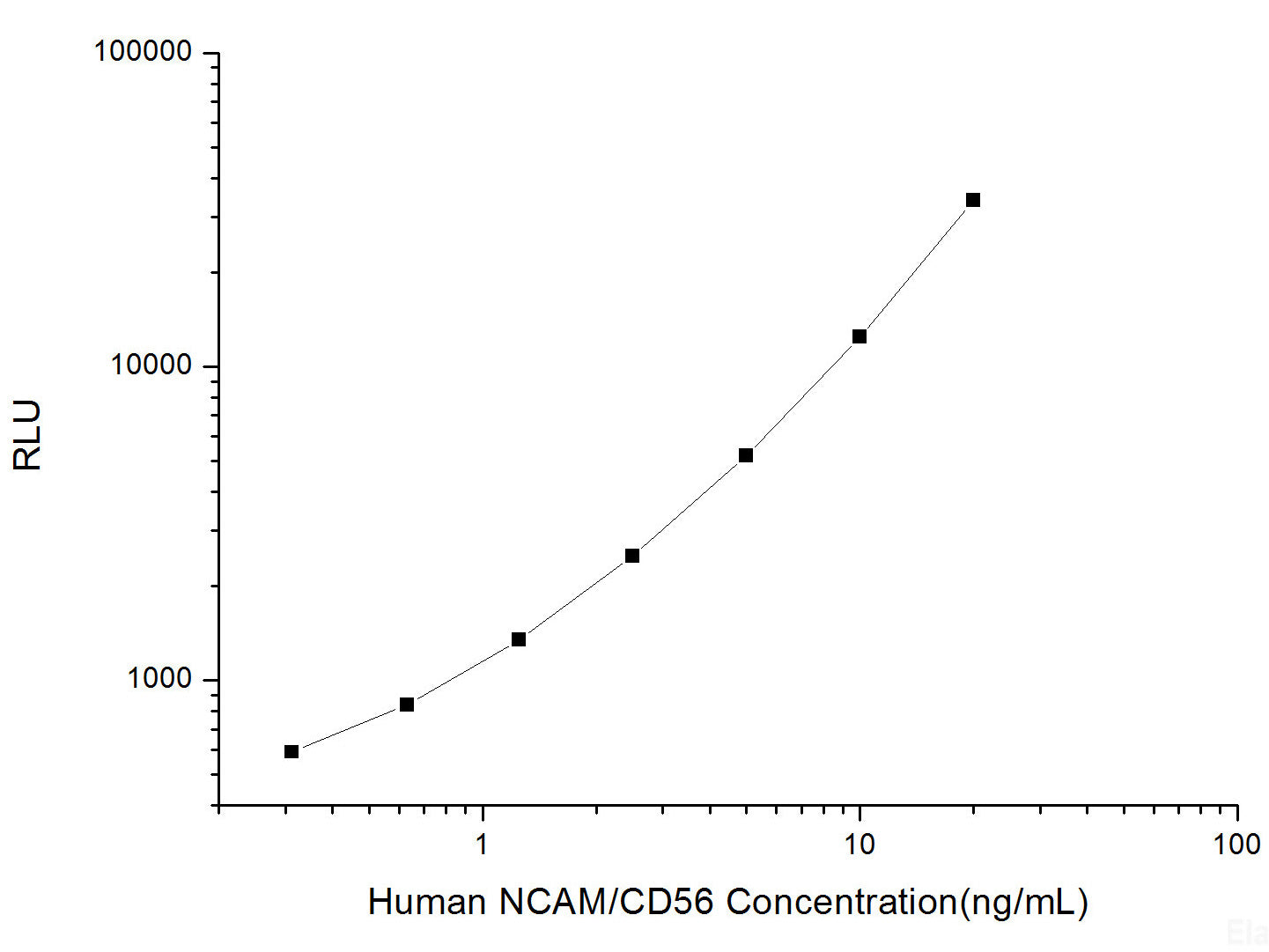 Human NCAM/CD56 (Neural Cell Adhesion Molecule) CLIA Kit, Cell Assays, Elabscience Biotechnology, MSE Supplies