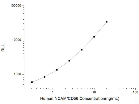 Human NCAM/CD56 (Neural Cell Adhesion Molecule) CLIA Kit, Cell Assays, Elabscience Biotechnology, MSE Supplies