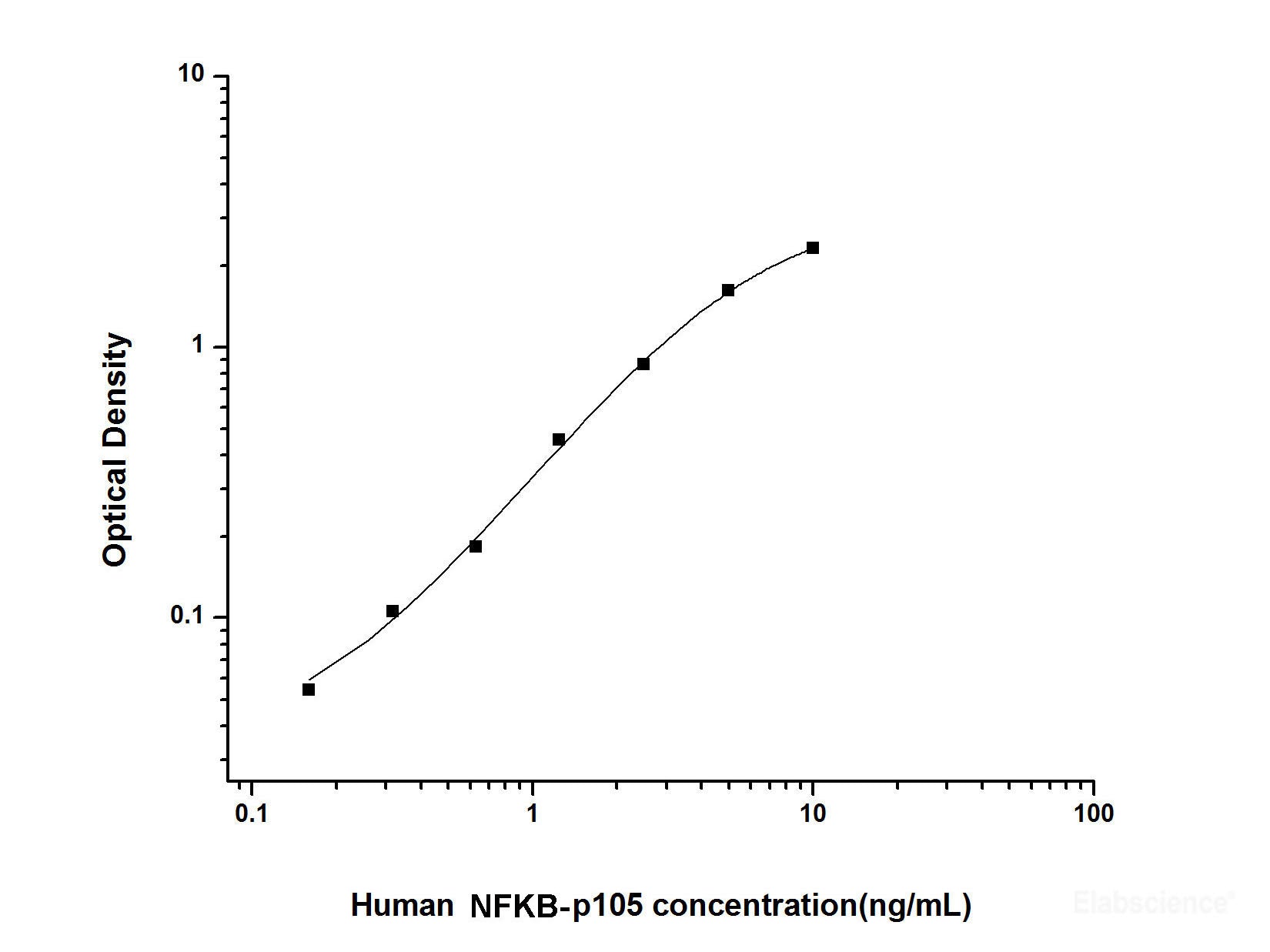 Human NFKB-p105(Nuclear factor NF-kappa-B p105 subunit) ELISA Kit, Cell Assays, Elabscience Biotechnology, MSE Supplies