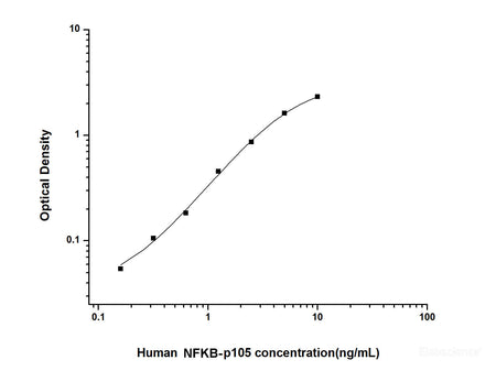 Human NFKB-p105(Nuclear factor NF-kappa-B p105 subunit) ELISA Kit, Cell Assays, Elabscience Biotechnology, MSE Supplies
