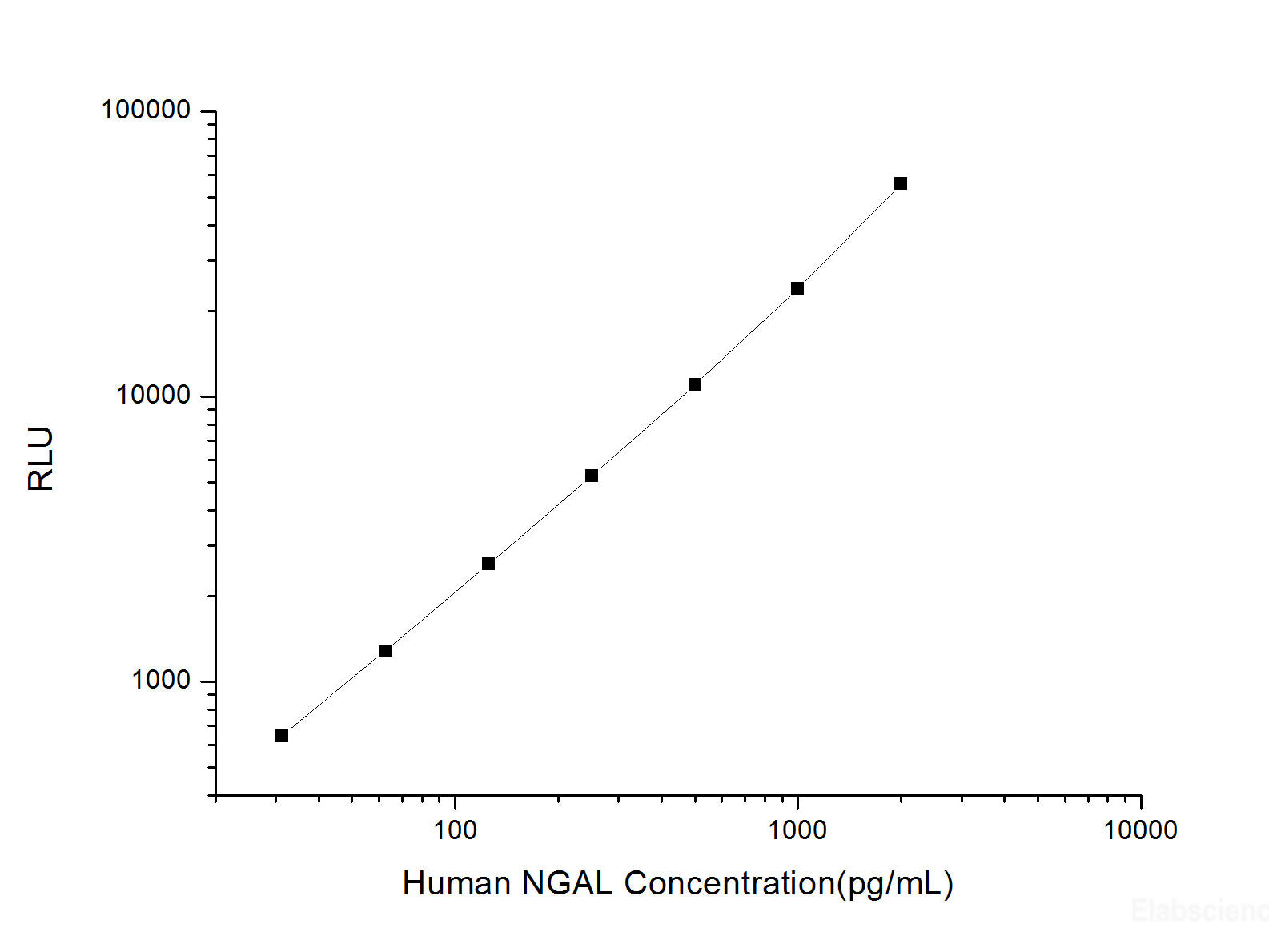 Human NGAL (Neutrophil Gelatinase Associated Lipocalin) CLIA Kit, Cell Assays, Elabscience Biotechnology, MSE Supplies