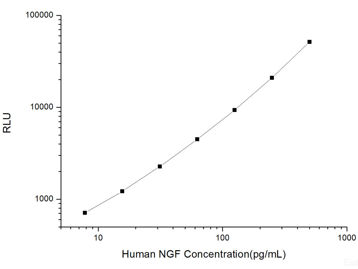Human NGF (Nerve Growth Factor) CLIA Kit, Cell Assays, Elabscience Biotechnology, MSE Supplies