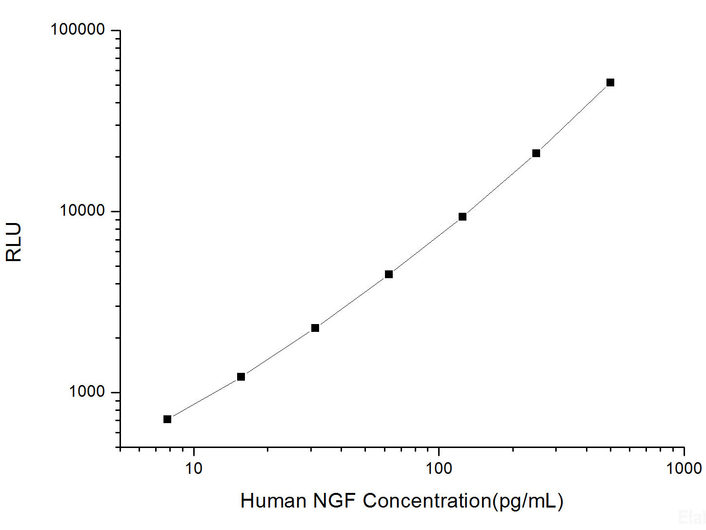 Human NGF (Nerve Growth Factor) CLIA Kit, Cell Assays, Elabscience Biotechnology, MSE Supplies