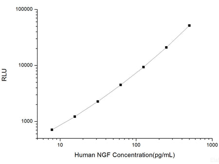 Human NGF (Nerve Growth Factor) CLIA Kit, Cell Assays, Elabscience Biotechnology, MSE Supplies