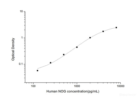 Neglog Formula Human NOG(Noggin) ELISA Kit – MSE Supplies