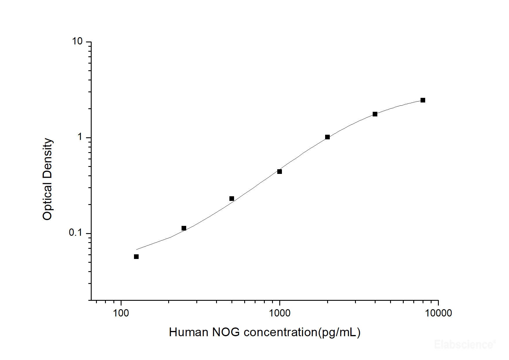 Human NOG(Noggin) ELISA Kit, Cell Assays, Elabscience Biotechnology, MSE Supplies