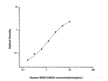 Human NOS1/nNOS(Nitric Oxide Synthase 1, Neuronal) ELISA Kit, Cell Assays, Elabscience Biotechnology, MSE Supplies