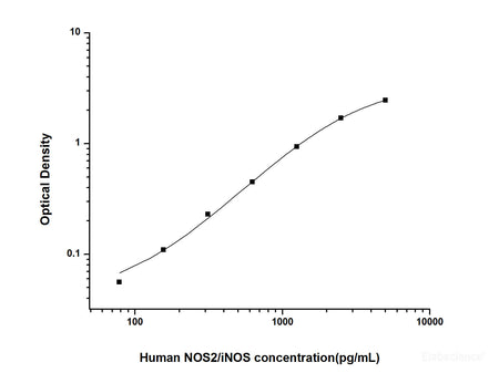 Human NOS2/iNOS(Nitric Oxide Synthase 2, Inducible) ELISA Kit, Cell Assays, Elabscience Biotechnology, MSE Supplies