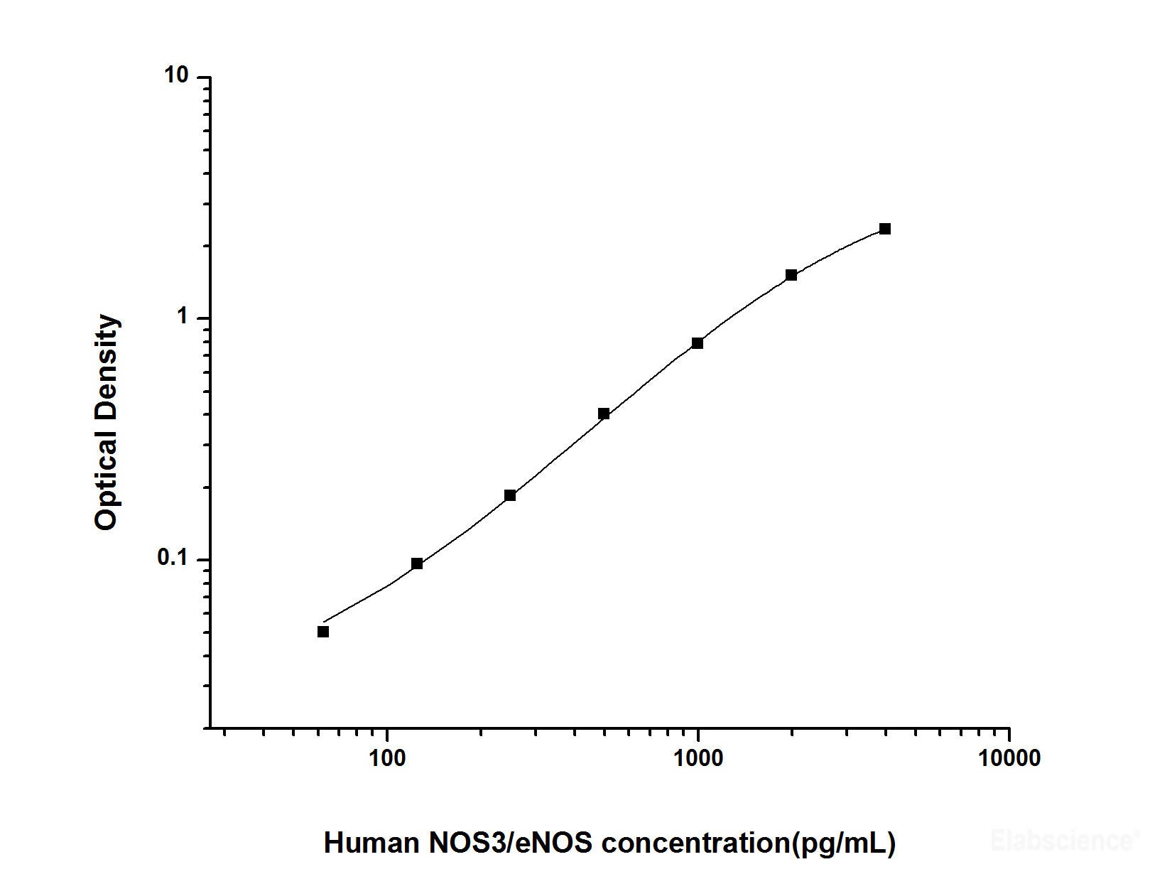 Human NOS3/eNOS(Nitric Oxide Synthase 3, Endothelial) ELISA Kit, Cell Assays, Elabscience Biotechnology, MSE Supplies