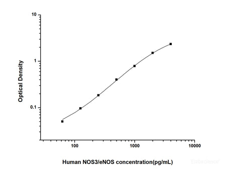 Human NOS3/eNOS(Nitric Oxide Synthase 3, Endothelial) ELISA Kit, Cell Assays, Elabscience Biotechnology, MSE Supplies