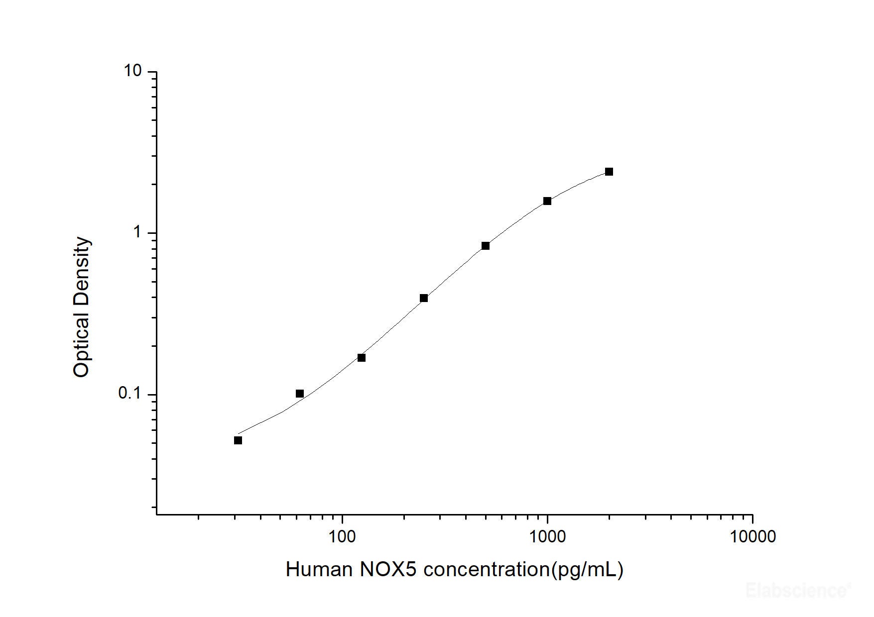 Human NOX5(Nicotinamide Adenine Dinucleotide Phosphate Oxidase 5) ELISA Kit, Cell Assays, Elabscience Biotechnology, MSE Supplies