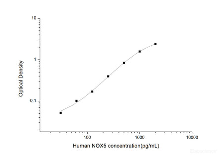 Human NOX5(Nicotinamide Adenine Dinucleotide Phosphate Oxidase 5) ELISA Kit, Cell Assays, Elabscience Biotechnology, MSE Supplies