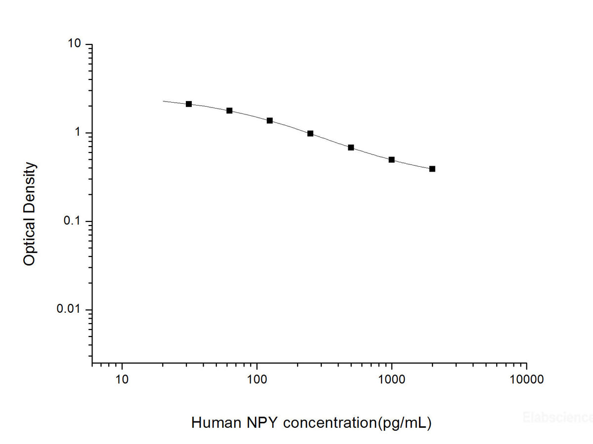Human NPY(Neuropeptide Y) ELISA Kit, Cell Assays, Elabscience Biotechnology, MSE Supplies