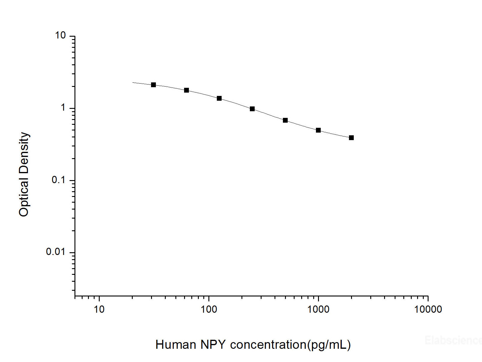 Human NPY(Neuropeptide Y) ELISA Kit, Cell Assays, Elabscience Biotechnology, MSE Supplies