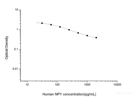 Human NPY(Neuropeptide Y) ELISA Kit, Cell Assays, Elabscience Biotechnology, MSE Supplies