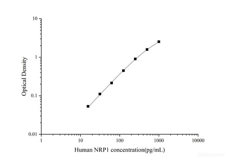 Human NRP1(Neuropilin 1) ELISA Kit, Cell Assays, Elabscience Biotechnology, MSE Supplies