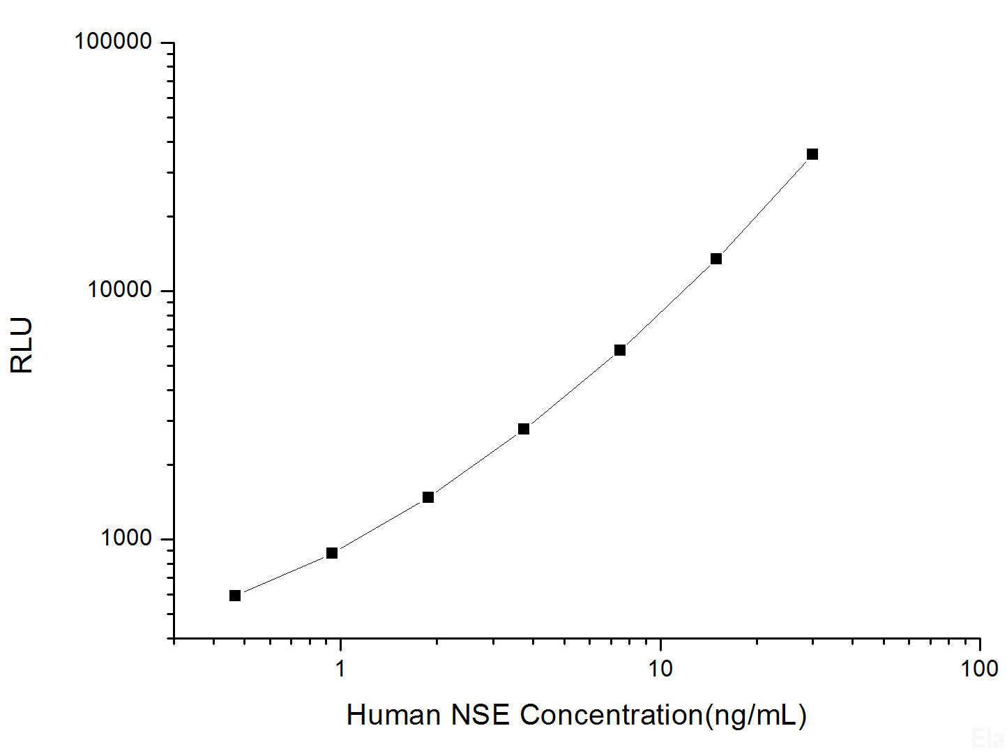 Human NSE (Neuron-Specific Enolase) CLIA Kit, Cell Assays, Elabscience Biotechnology, MSE Supplies