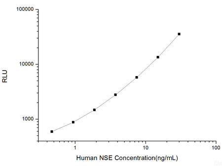 Human NSE (Neuron-Specific Enolase) CLIA Kit, Cell Assays, Elabscience Biotechnology, MSE Supplies