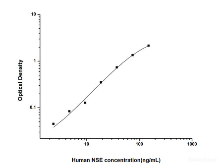 Human NSE(Neuron Specific Enolase) ELISA Kit, Cell Assays, Elabscience Biotechnology, MSE Supplies