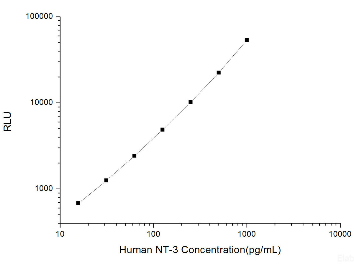 Human NT-3 (Neurotrophin-3) CLIA Kit, Cell Assays, Elabscience Biotechnology, MSE Supplies