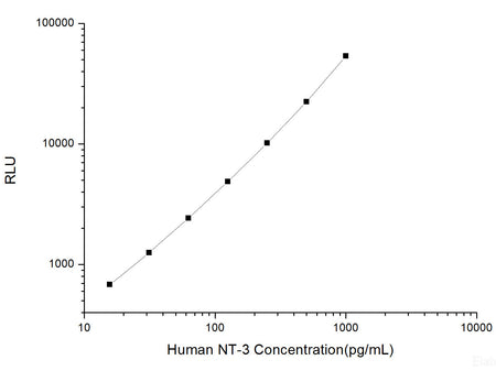Human NT-3 (Neurotrophin-3) CLIA Kit, Cell Assays, Elabscience Biotechnology, MSE Supplies