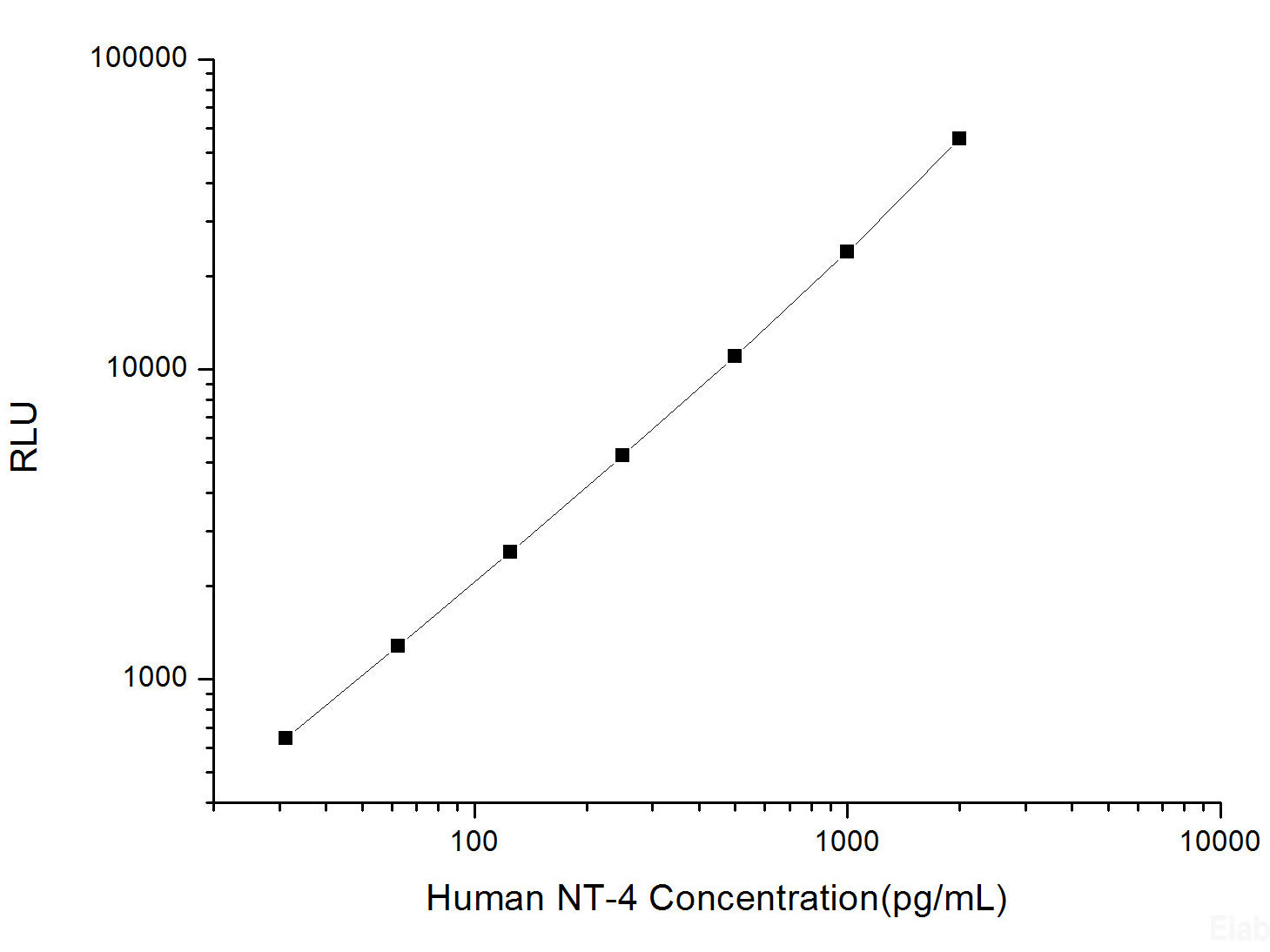 Human NT-4 (Neurotrophin 4) CLIA Kit, Cell Assays, Elabscience Biotechnology, MSE Supplies