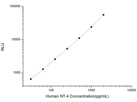 Human NT-4 (Neurotrophin 4) CLIA Kit, Cell Assays, Elabscience Biotechnology, MSE Supplies