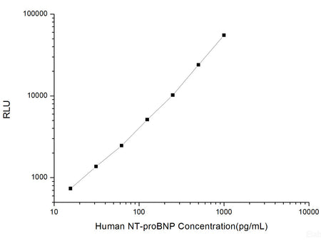 Human NT-proBNP (N-Terminal Pro-Brain Natriuretic Peptide) CLIA Kit, Cell Assays, Elabscience Biotechnology, MSE Supplies