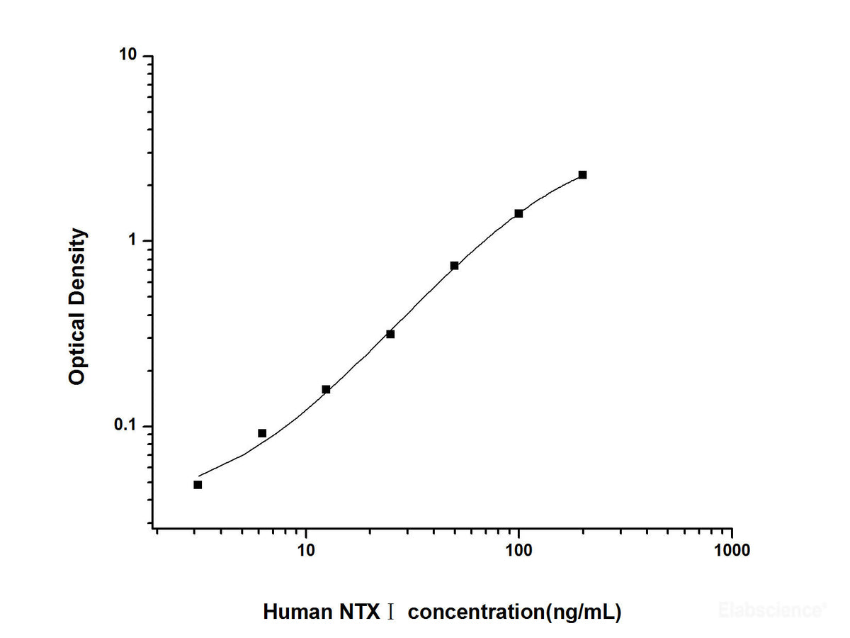 Human NTXⅠ(Cross Linked N-telopeptide of Type Ⅰ Collagen) ELISA Kit, Cell Assays, Elabscience Biotechnology, MSE Supplies